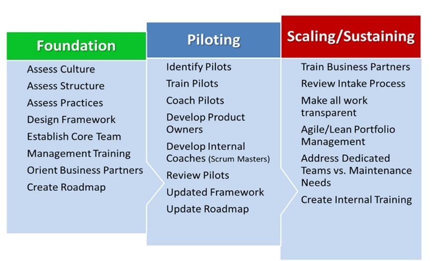 Agile Transformation